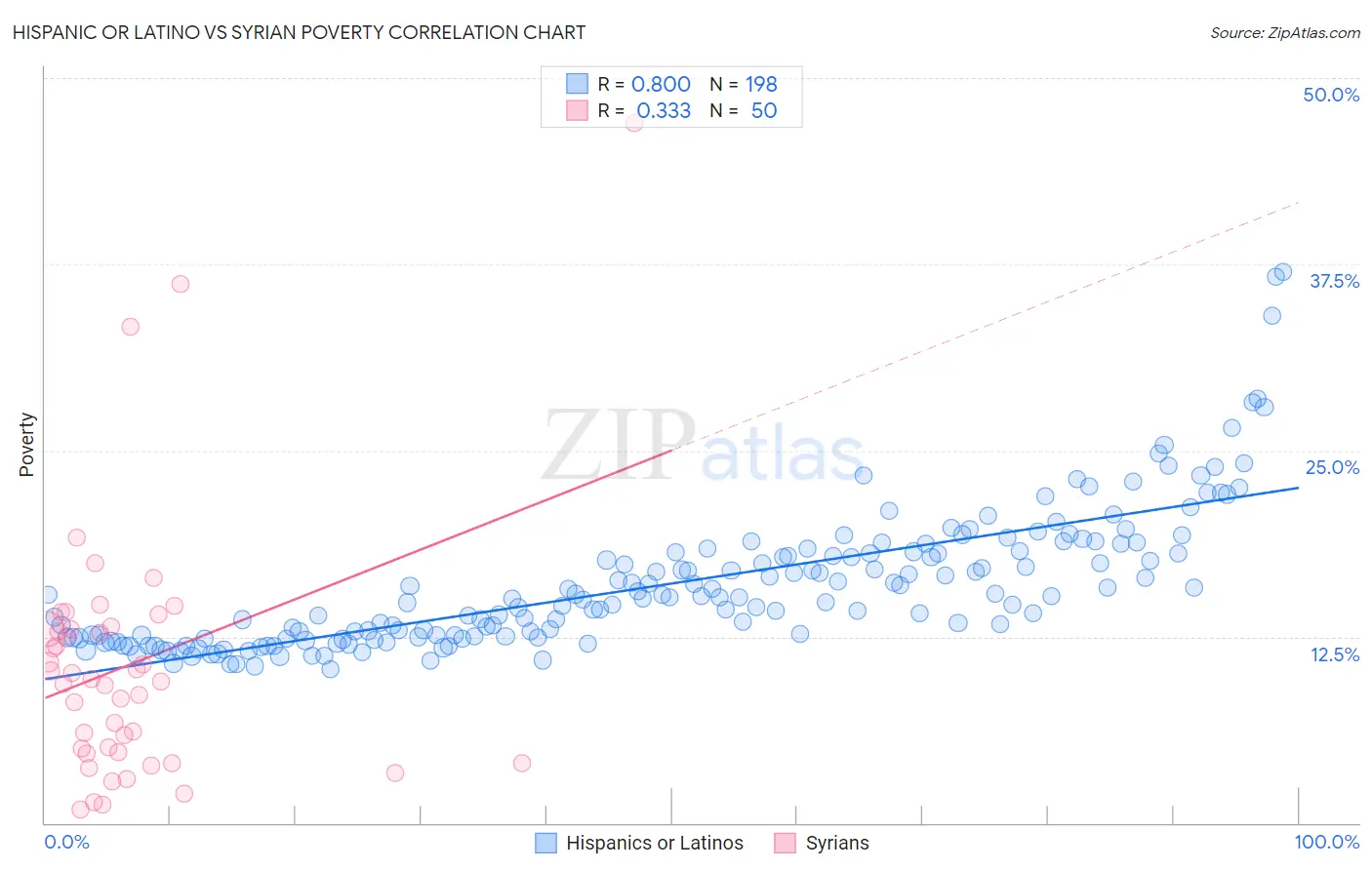 Hispanic or Latino vs Syrian Poverty