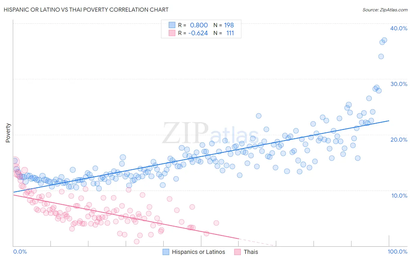 Hispanic or Latino vs Thai Poverty