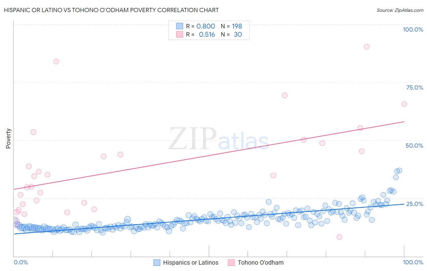 Hispanic or Latino vs Tohono O'odham Poverty