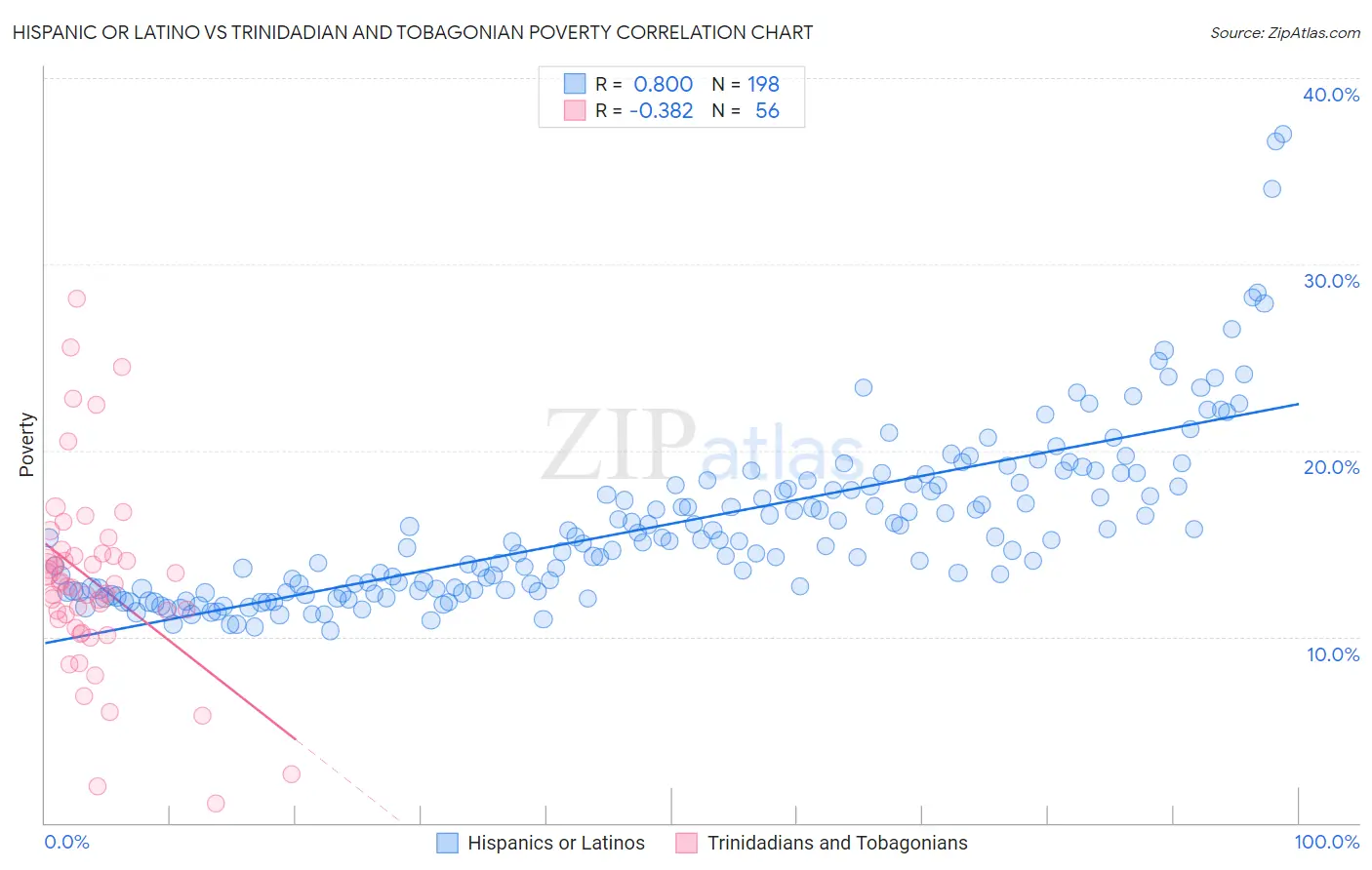 Hispanic or Latino vs Trinidadian and Tobagonian Poverty