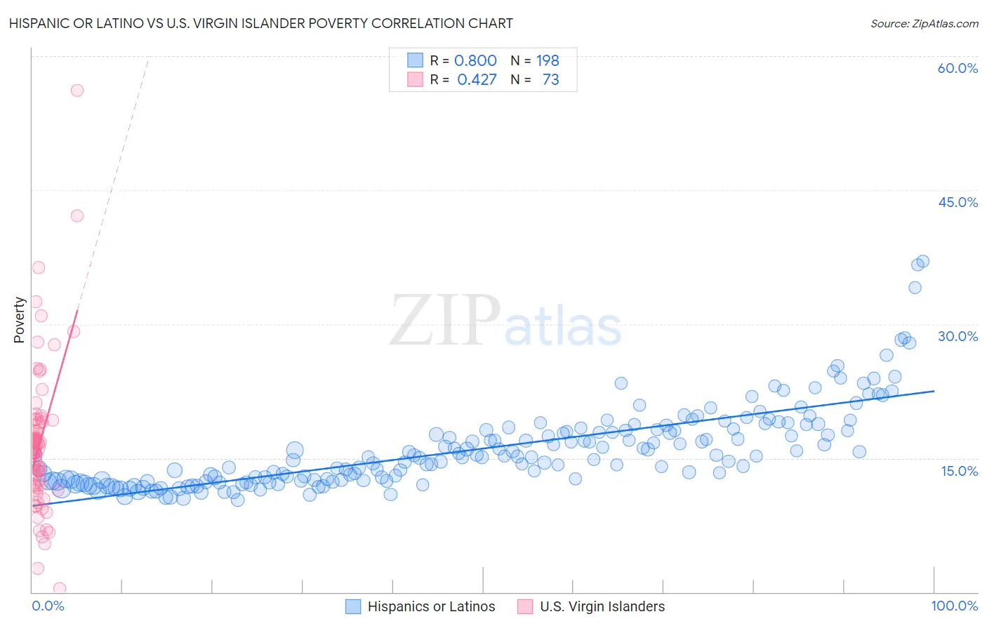 Hispanic or Latino vs U.S. Virgin Islander Poverty
