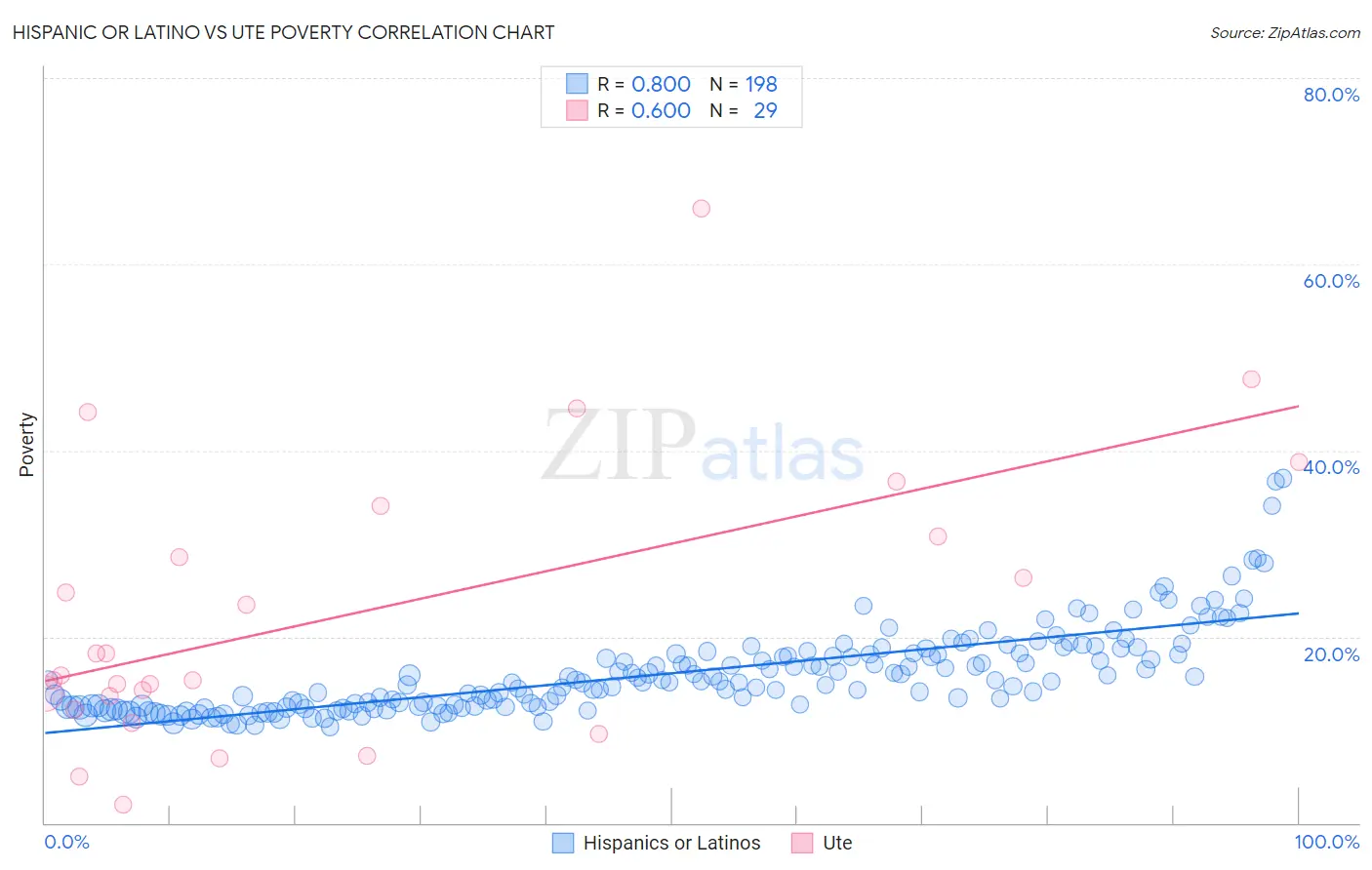 Hispanic or Latino vs Ute Poverty