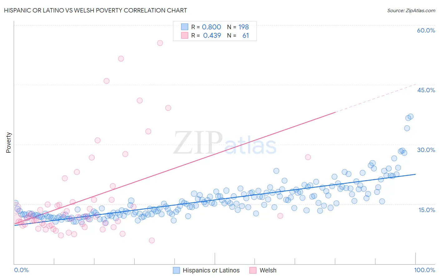 Hispanic or Latino vs Welsh Poverty
