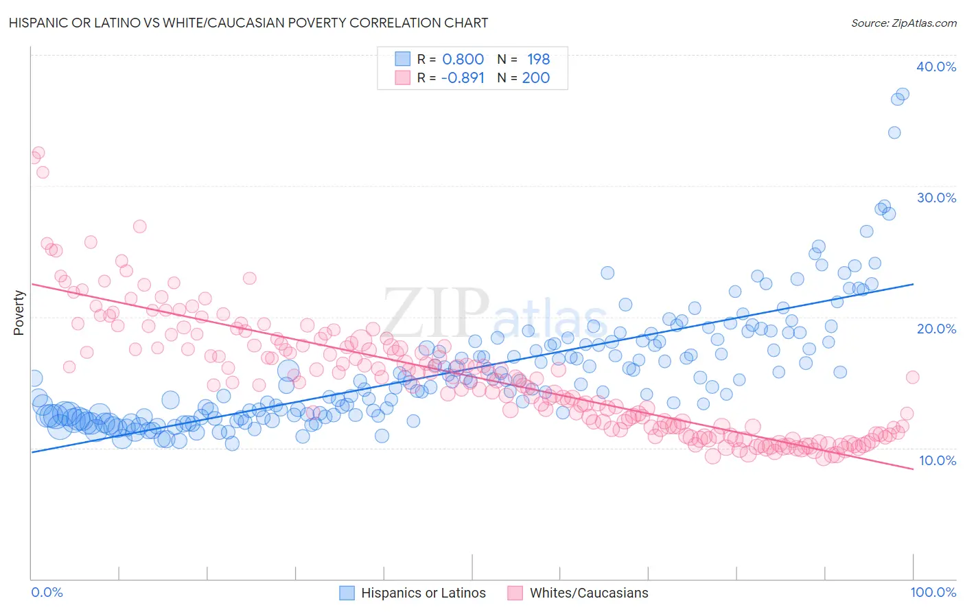 Hispanic or Latino vs White/Caucasian Poverty