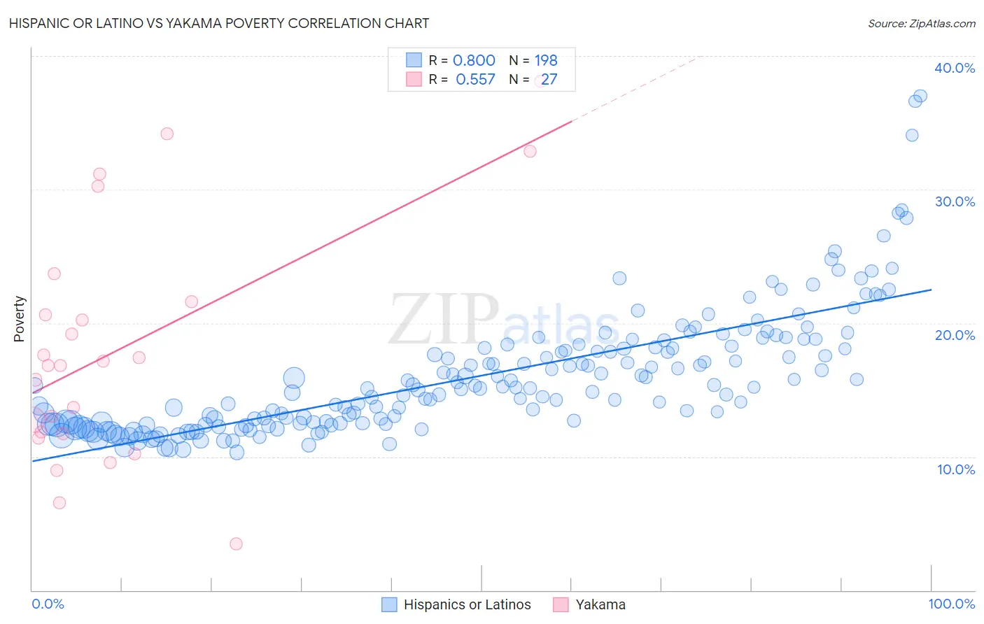 Hispanic or Latino vs Yakama Poverty