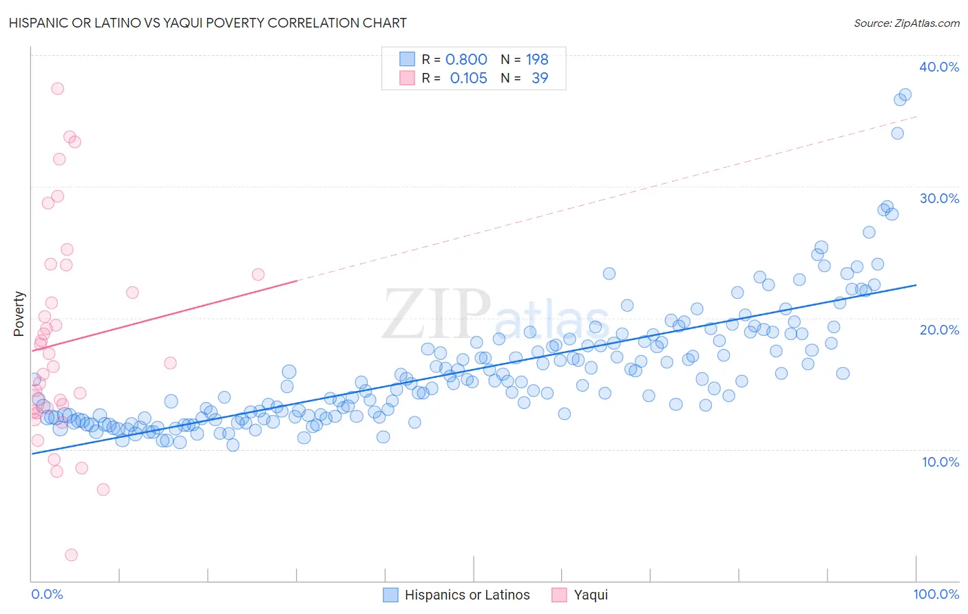 Hispanic or Latino vs Yaqui Poverty