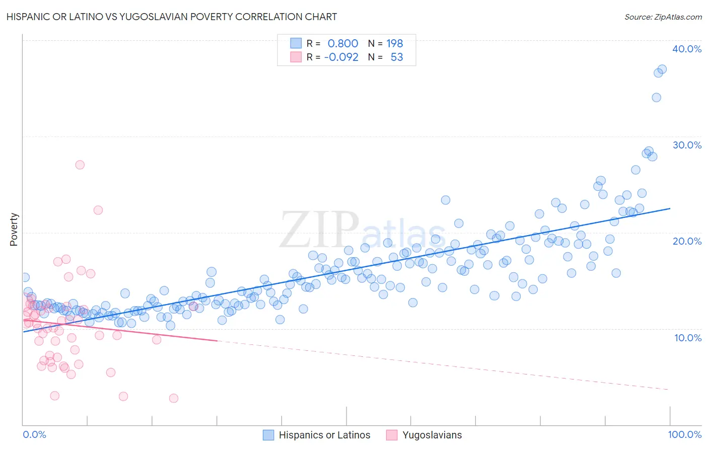 Hispanic or Latino vs Yugoslavian Poverty