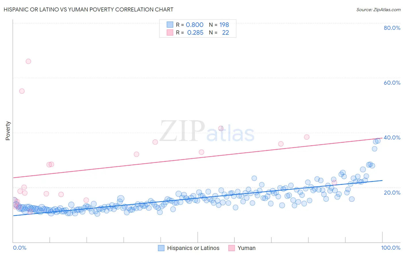 Hispanic or Latino vs Yuman Poverty