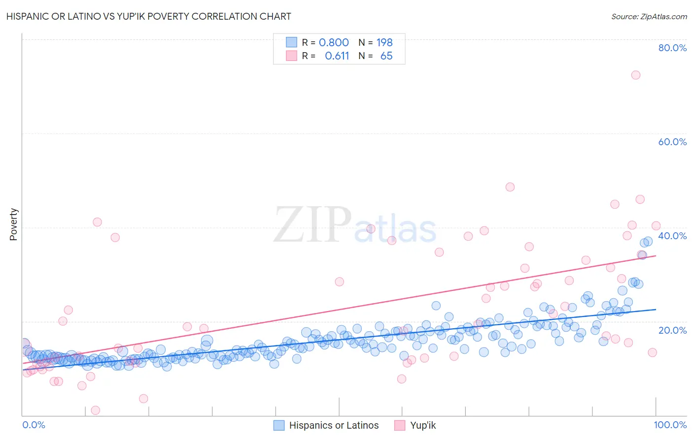Hispanic or Latino vs Yup'ik Poverty