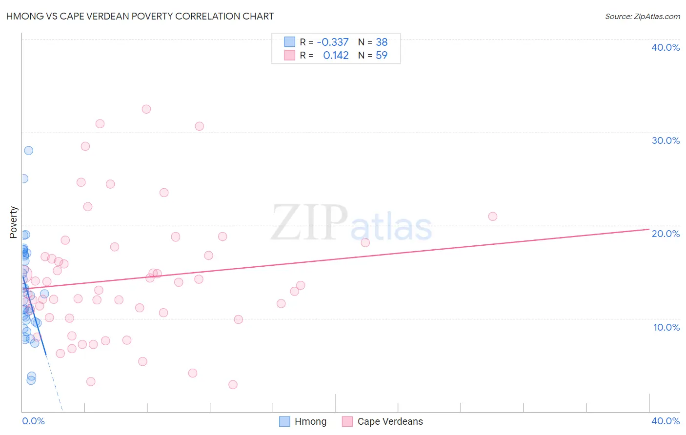 Hmong vs Cape Verdean Poverty