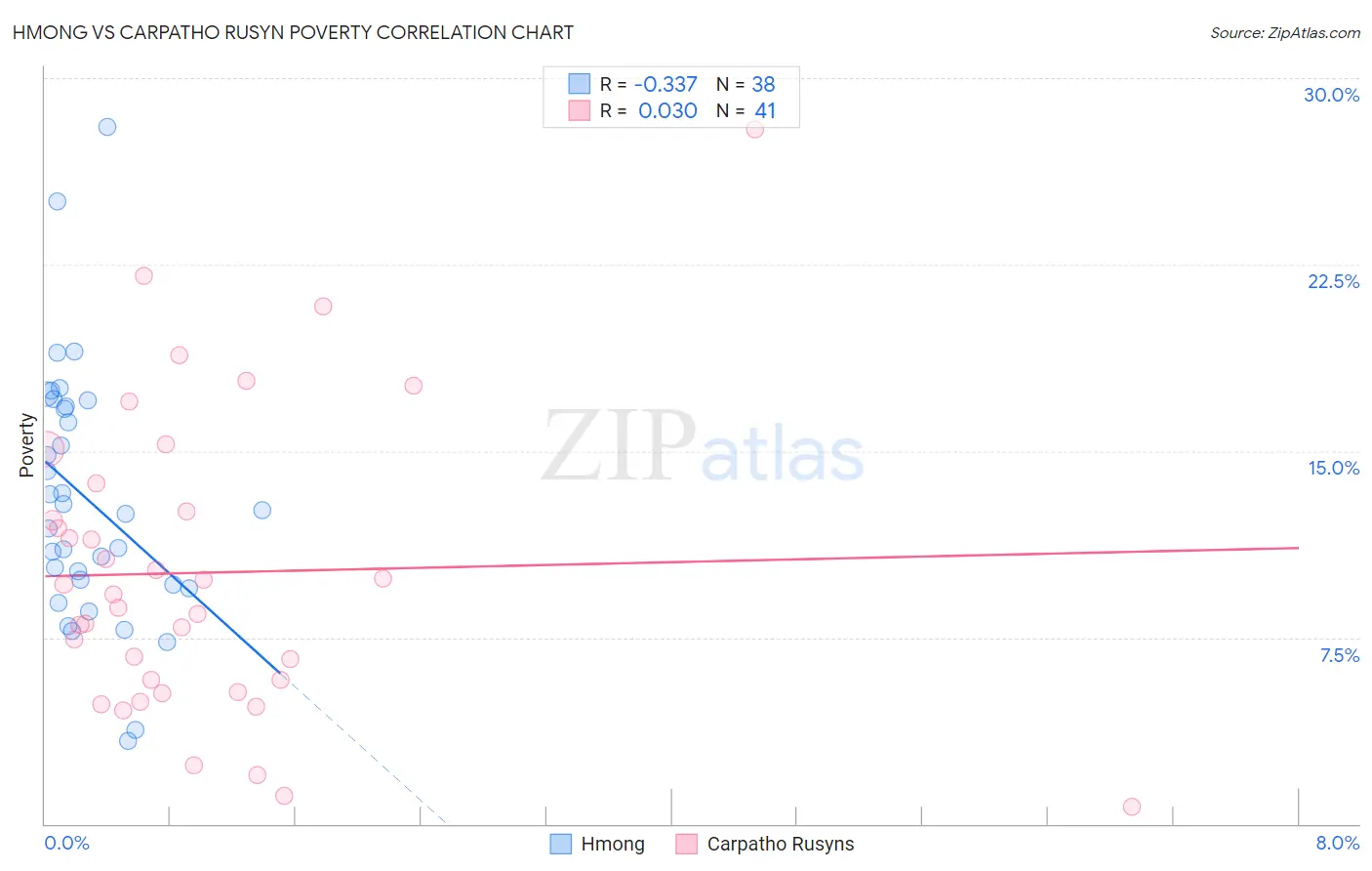 Hmong vs Carpatho Rusyn Poverty