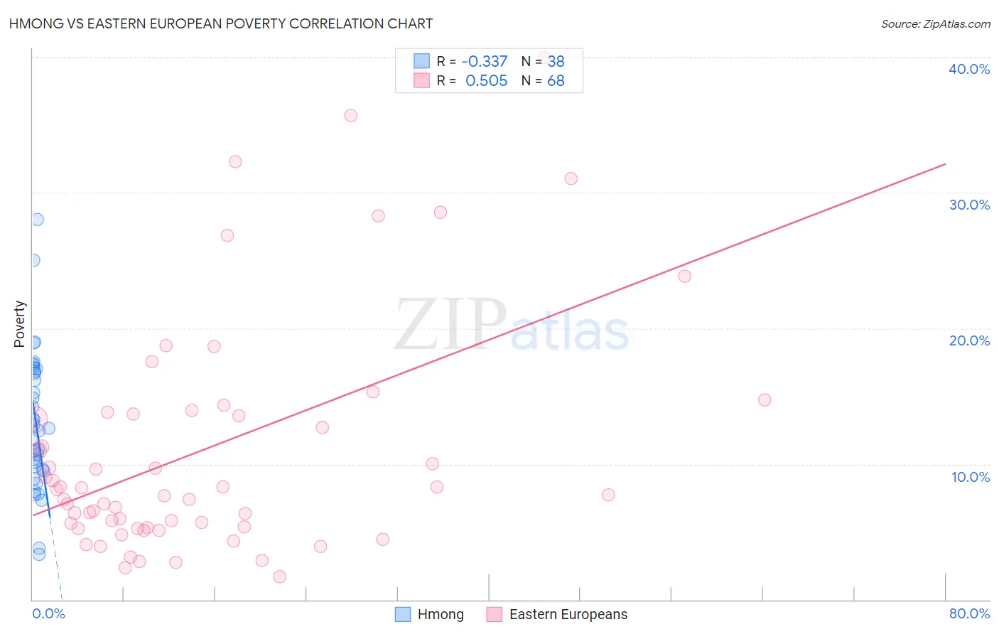 Hmong vs Eastern European Poverty