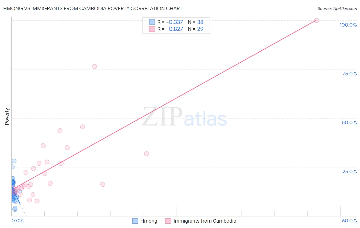 Hmong vs Immigrants from Cambodia Poverty