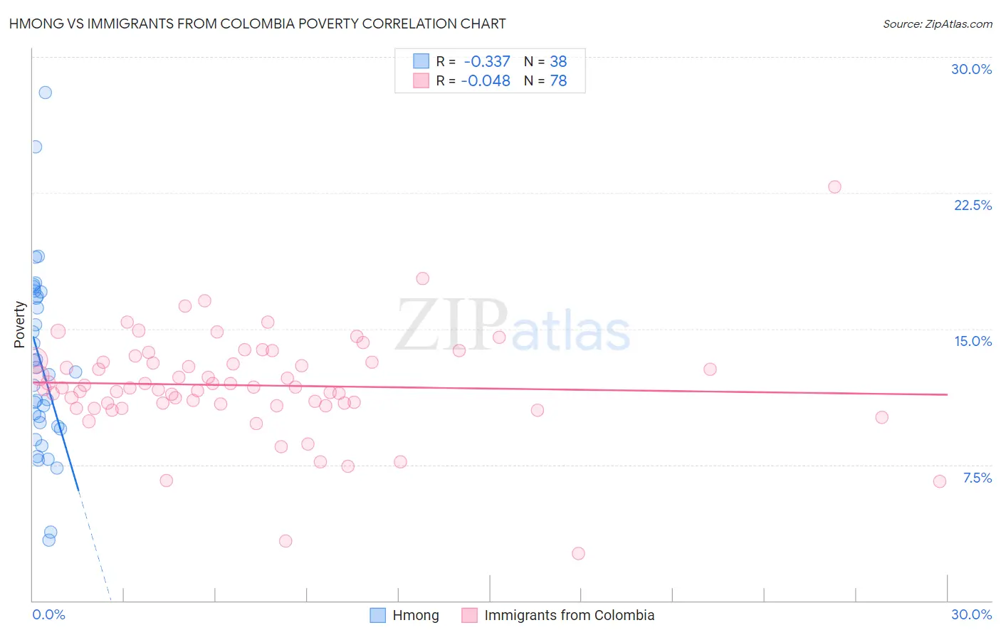 Hmong vs Immigrants from Colombia Poverty