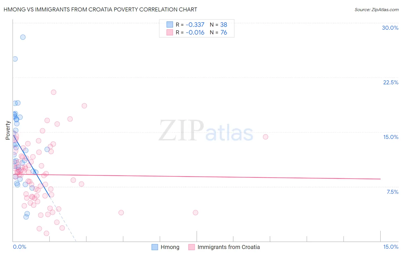 Hmong vs Immigrants from Croatia Poverty