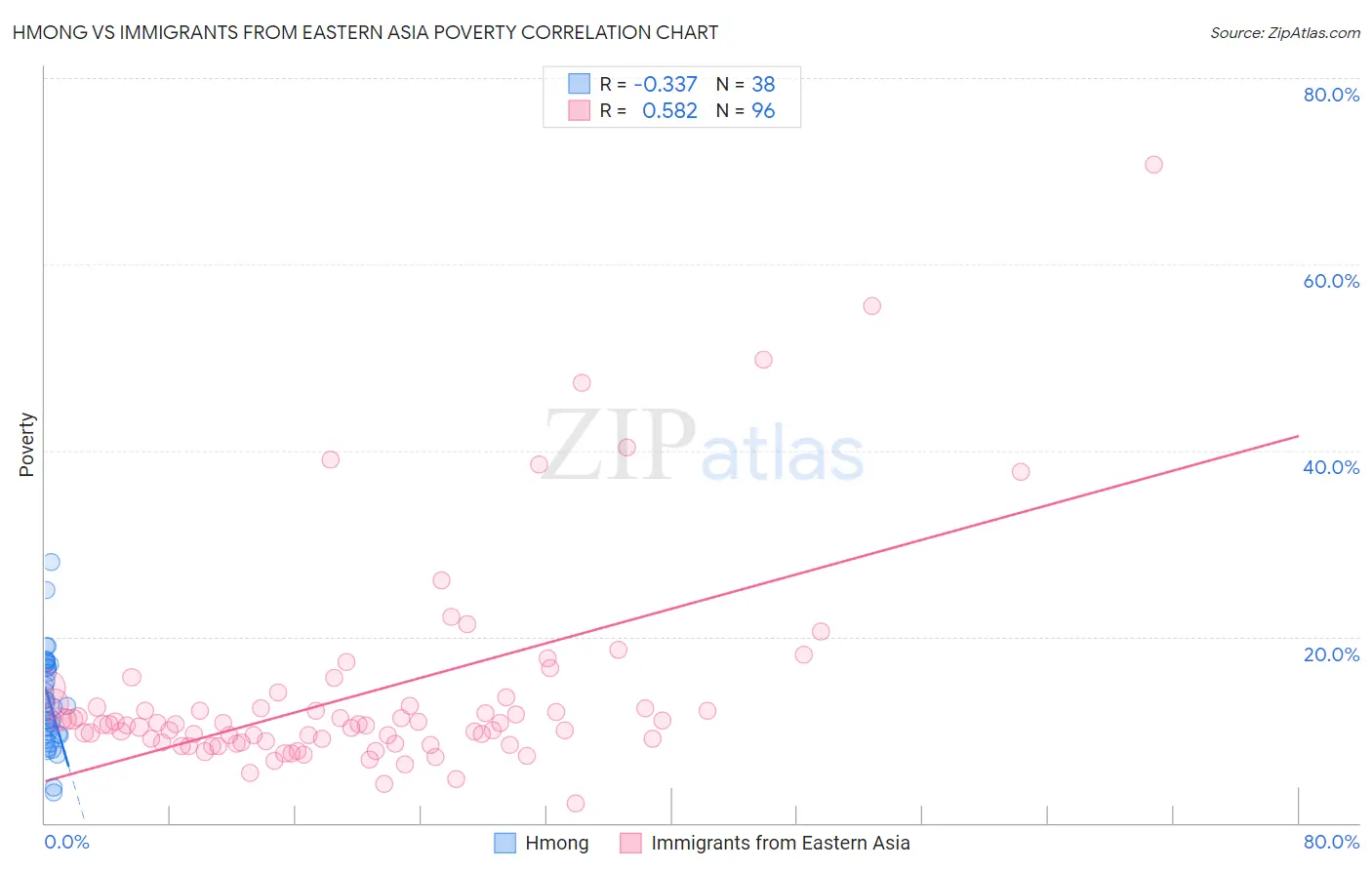 Hmong vs Immigrants from Eastern Asia Poverty