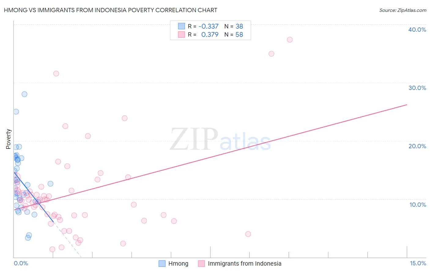 Hmong vs Immigrants from Indonesia Poverty