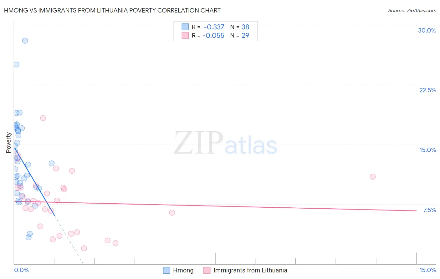 Hmong vs Immigrants from Lithuania Poverty
