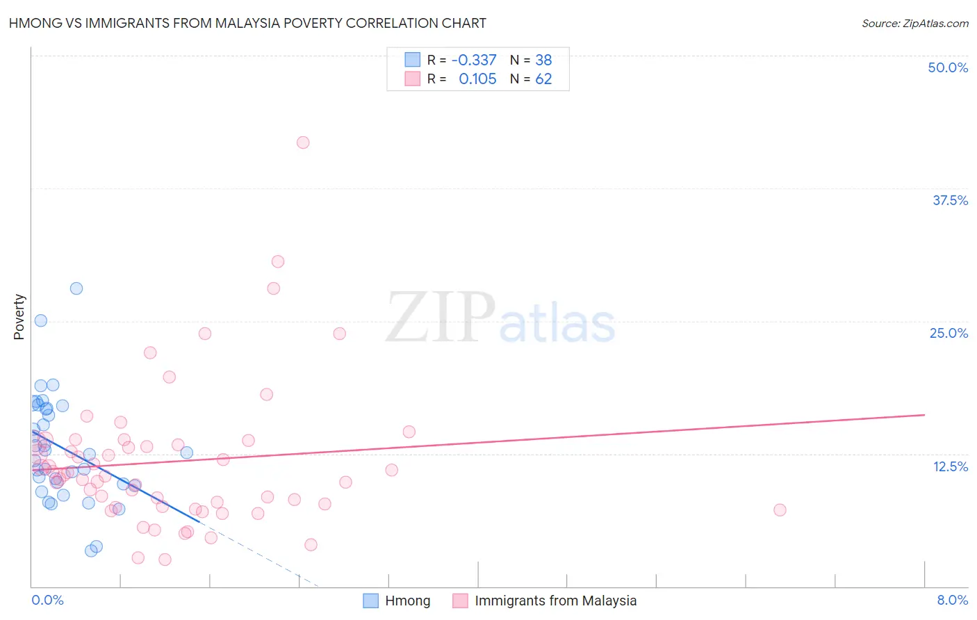 Hmong vs Immigrants from Malaysia Poverty
