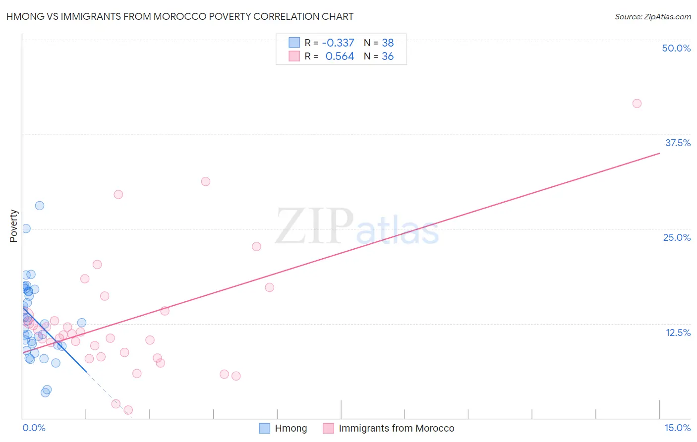 Hmong vs Immigrants from Morocco Poverty