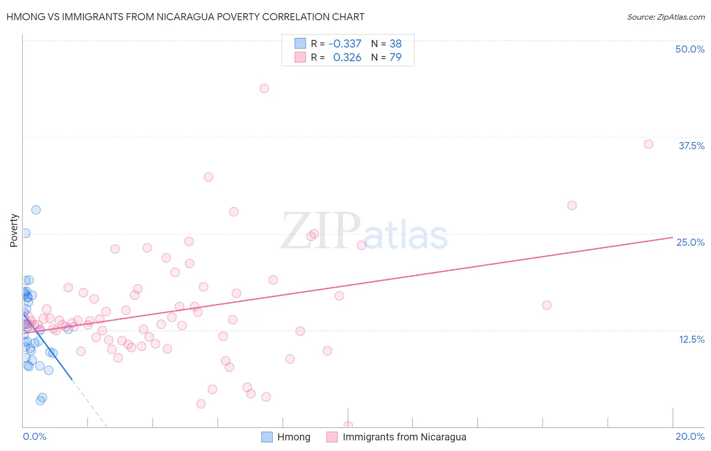 Hmong vs Immigrants from Nicaragua Poverty