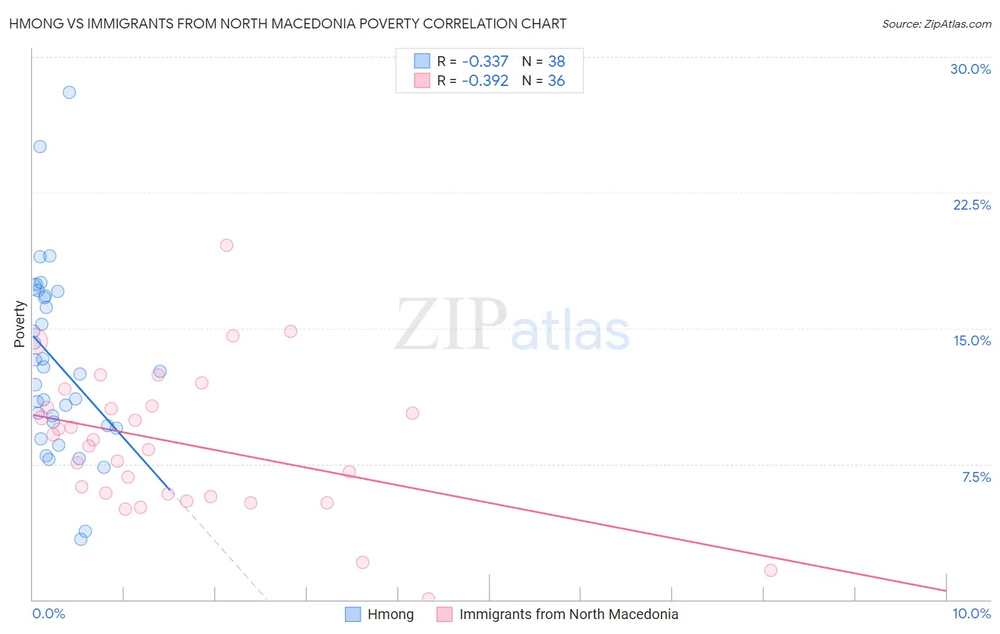 Hmong vs Immigrants from North Macedonia Poverty