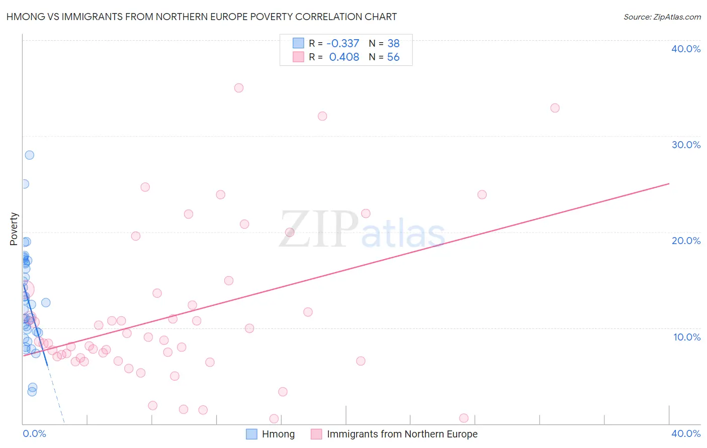 Hmong vs Immigrants from Northern Europe Poverty