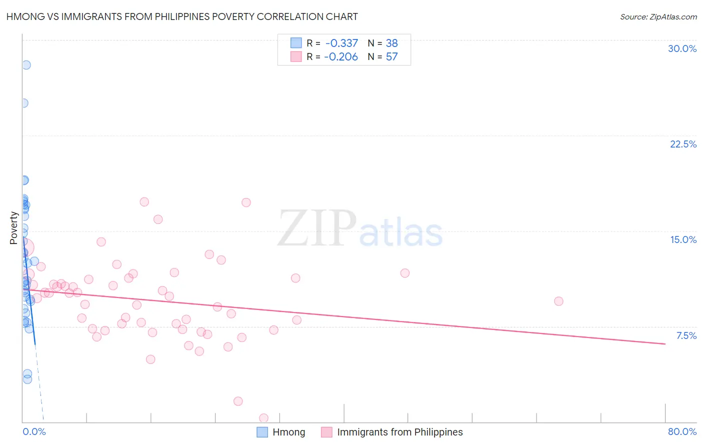 Hmong vs Immigrants from Philippines Poverty