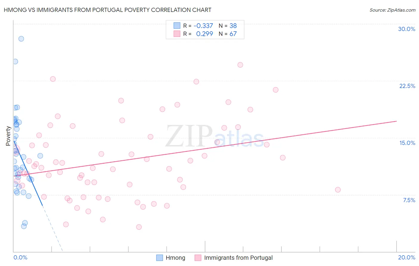 Hmong vs Immigrants from Portugal Poverty