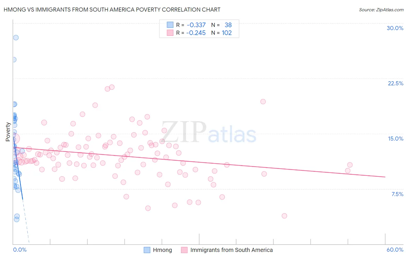 Hmong vs Immigrants from South America Poverty