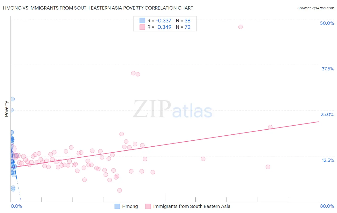 Hmong vs Immigrants from South Eastern Asia Poverty