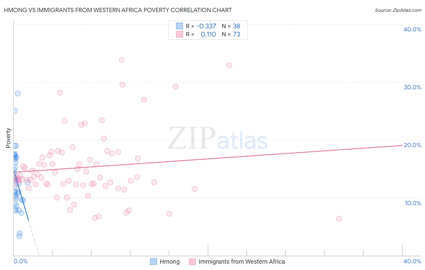 Hmong vs Immigrants from Western Africa Poverty