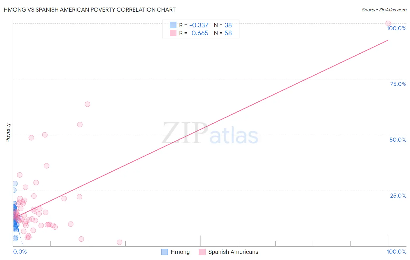 Hmong vs Spanish American Poverty
