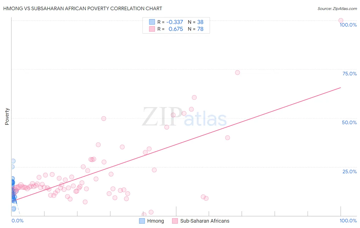 Hmong vs Subsaharan African Poverty