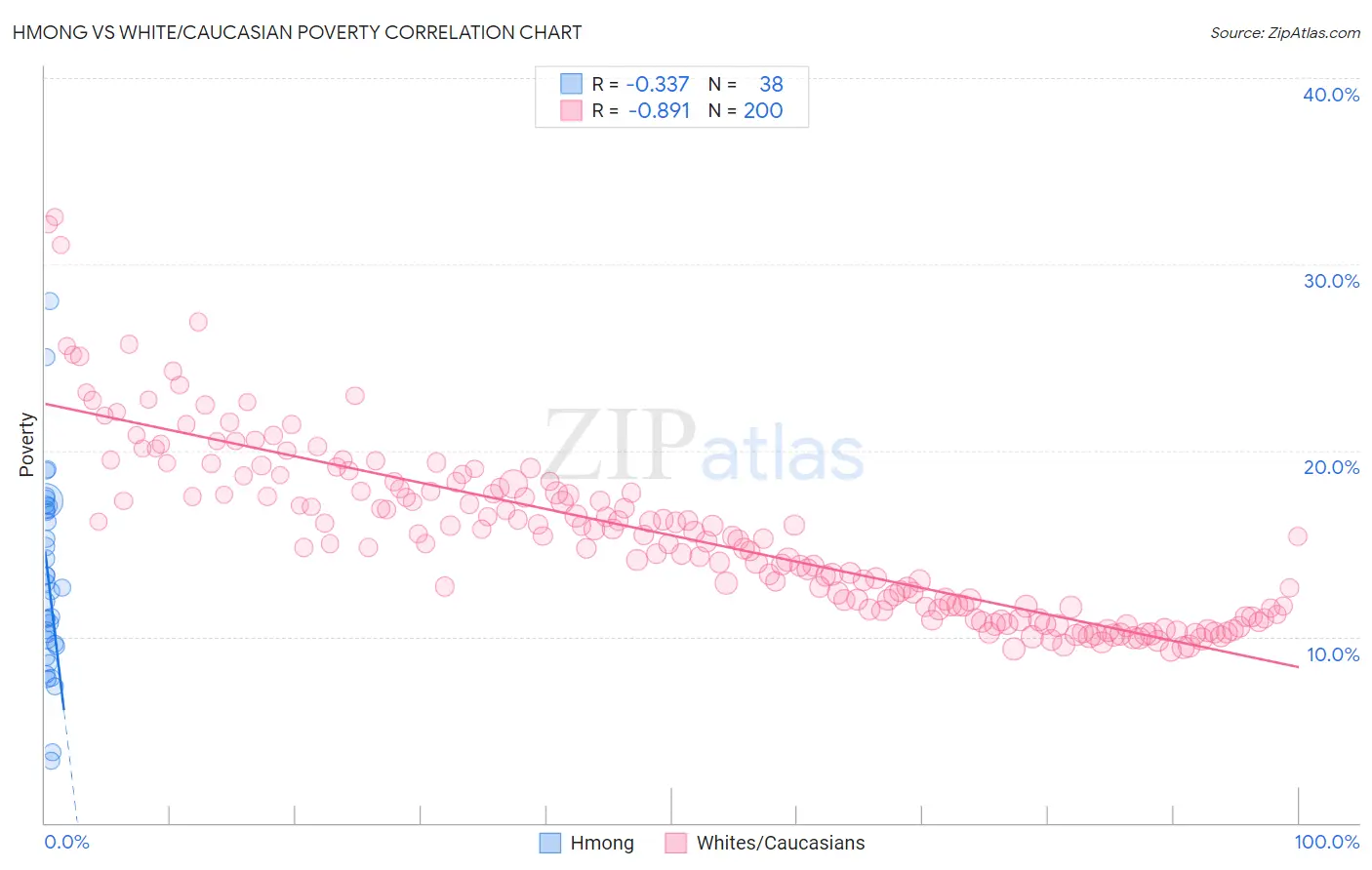 Hmong vs White/Caucasian Poverty