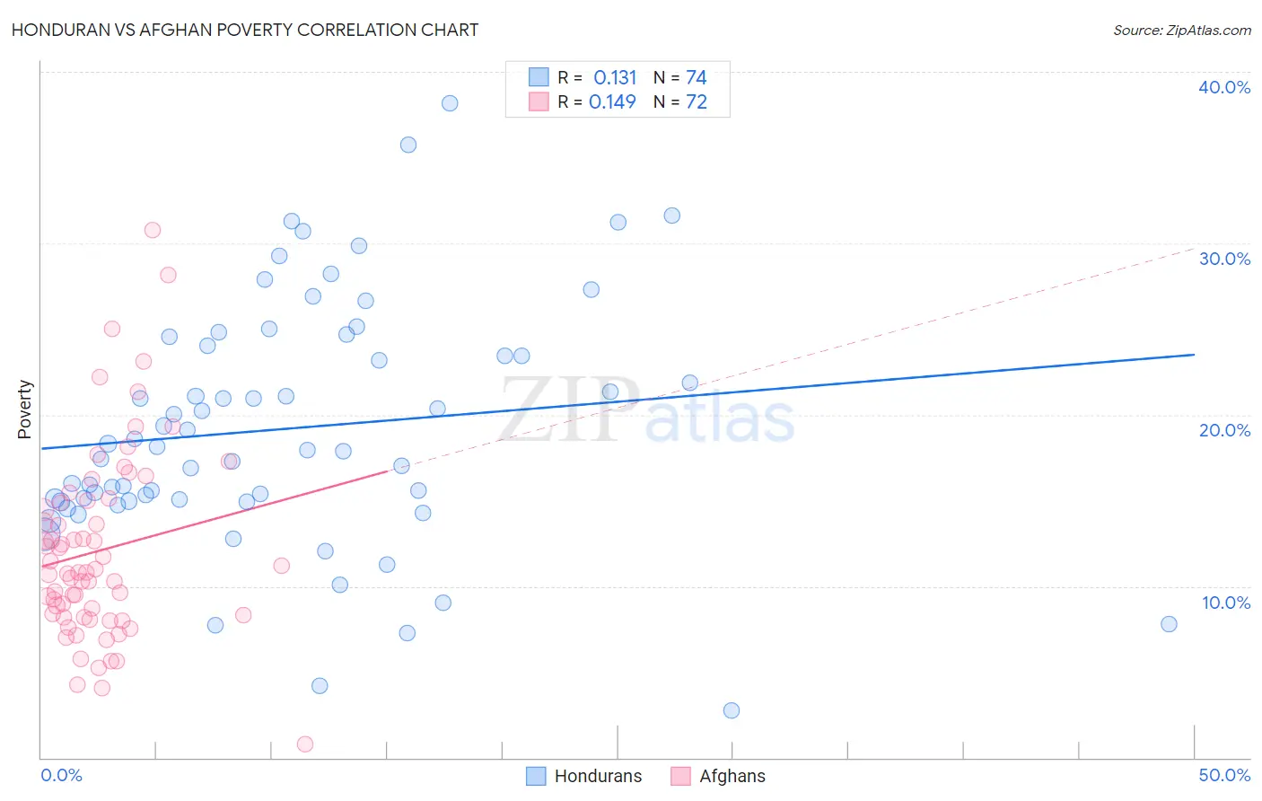 Honduran vs Afghan Poverty