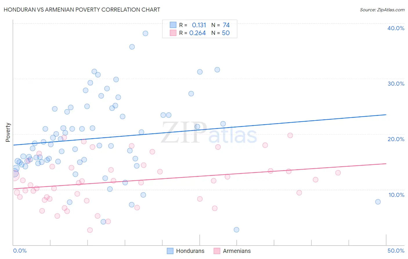 Honduran vs Armenian Poverty
