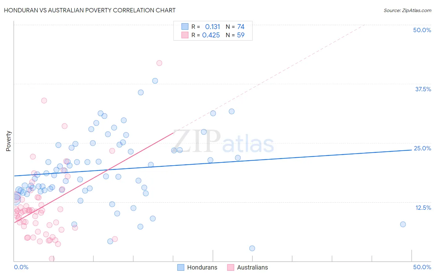 Honduran vs Australian Poverty