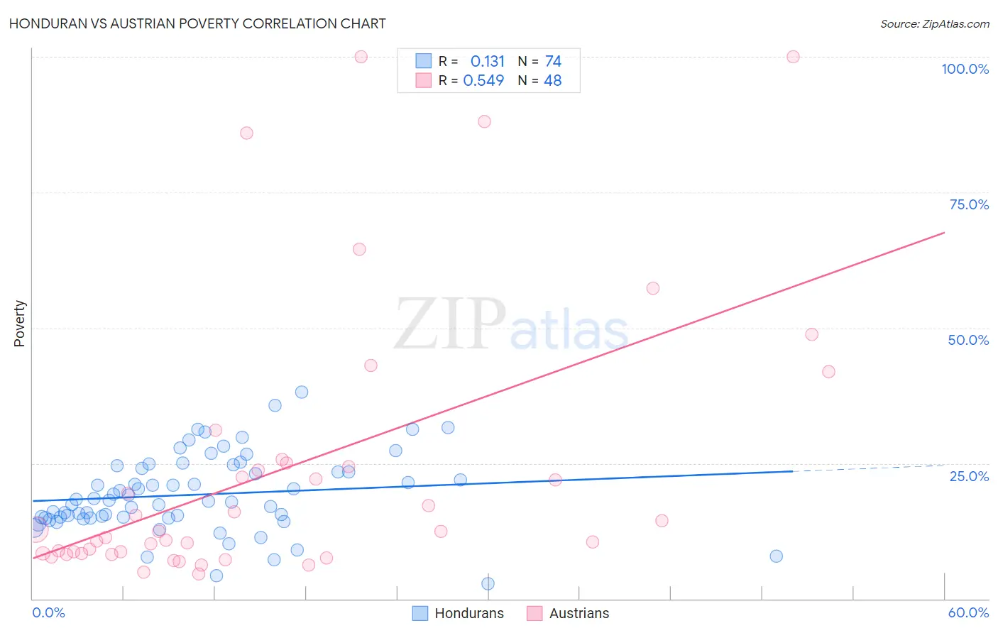 Honduran vs Austrian Poverty