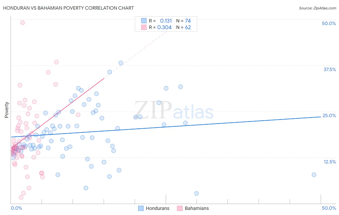 Honduran vs Bahamian Poverty