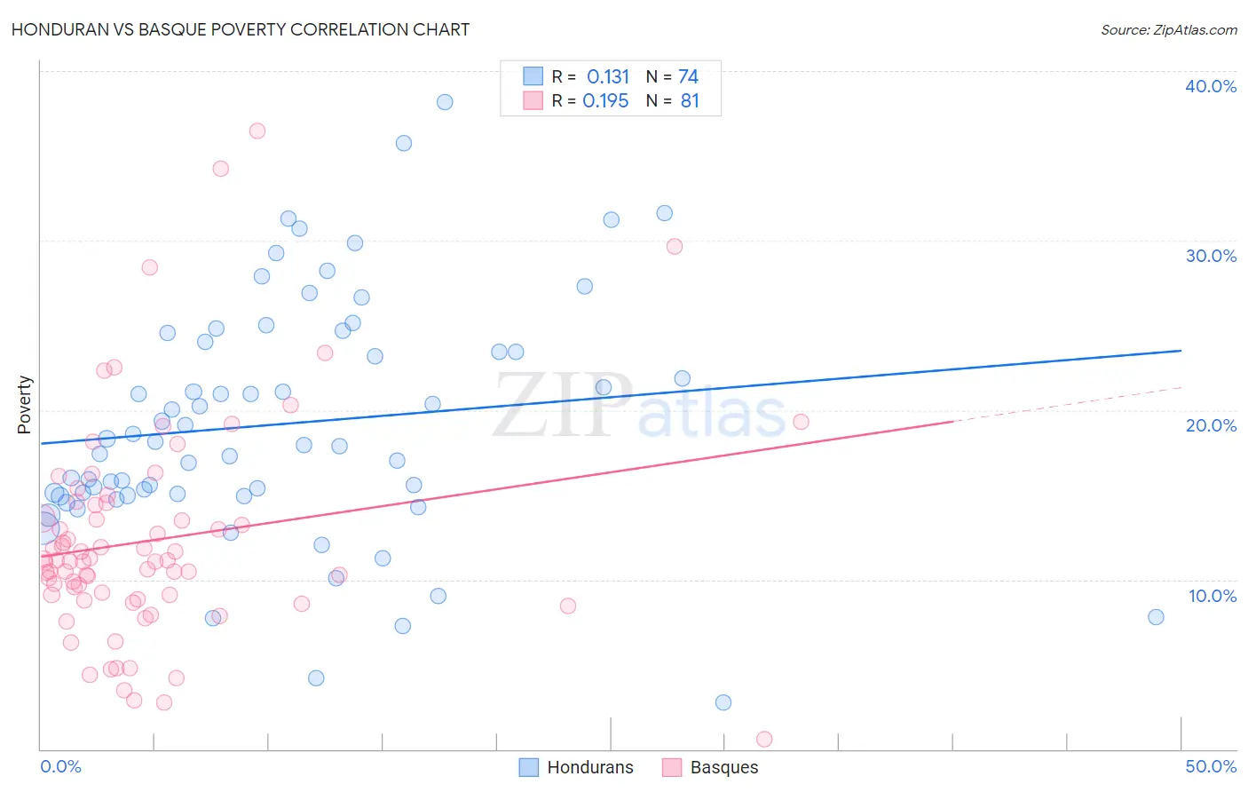 Honduran vs Basque Poverty