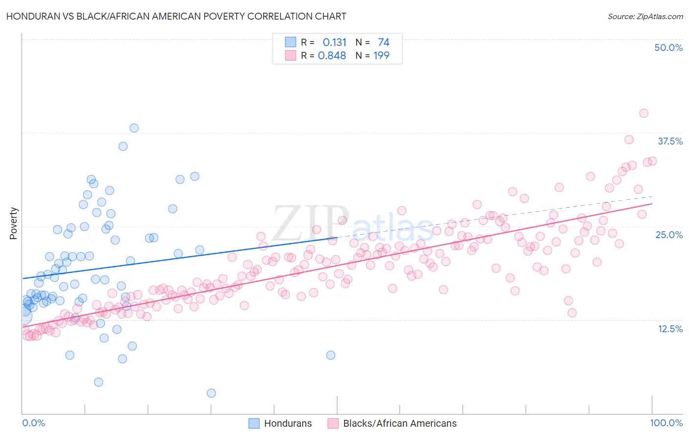 Honduran vs Black/African American Poverty