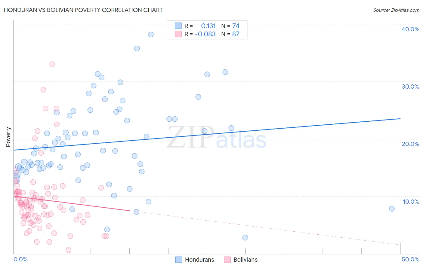 Honduran vs Bolivian Poverty