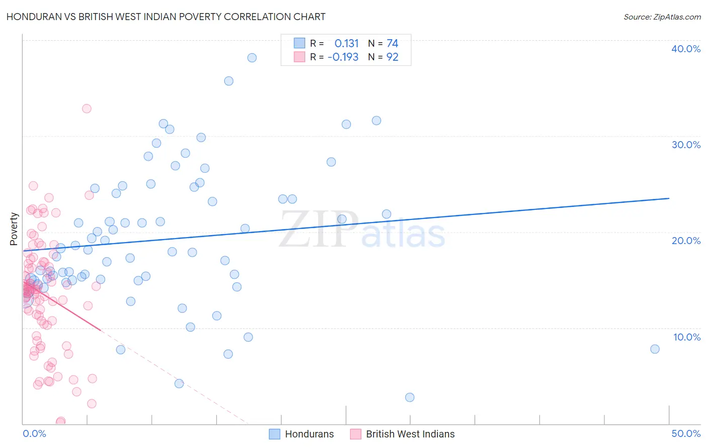 Honduran vs British West Indian Poverty