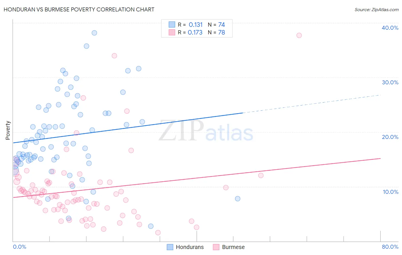 Honduran vs Burmese Poverty