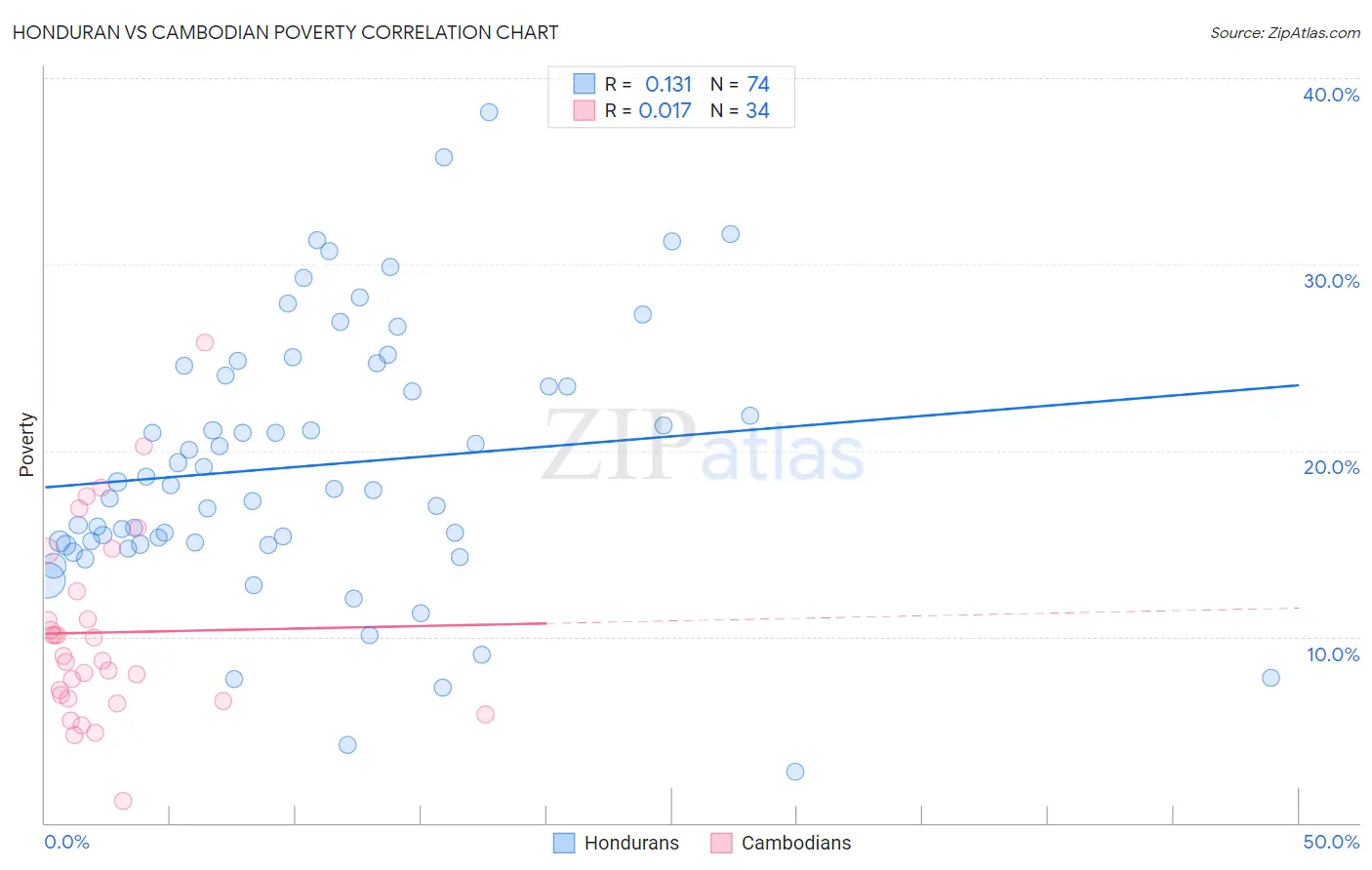 Honduran vs Cambodian Poverty