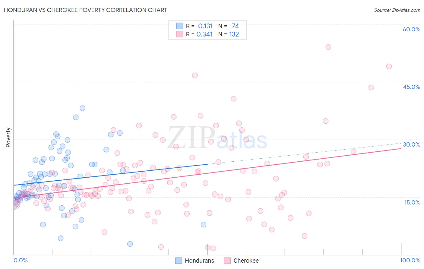 Honduran vs Cherokee Poverty