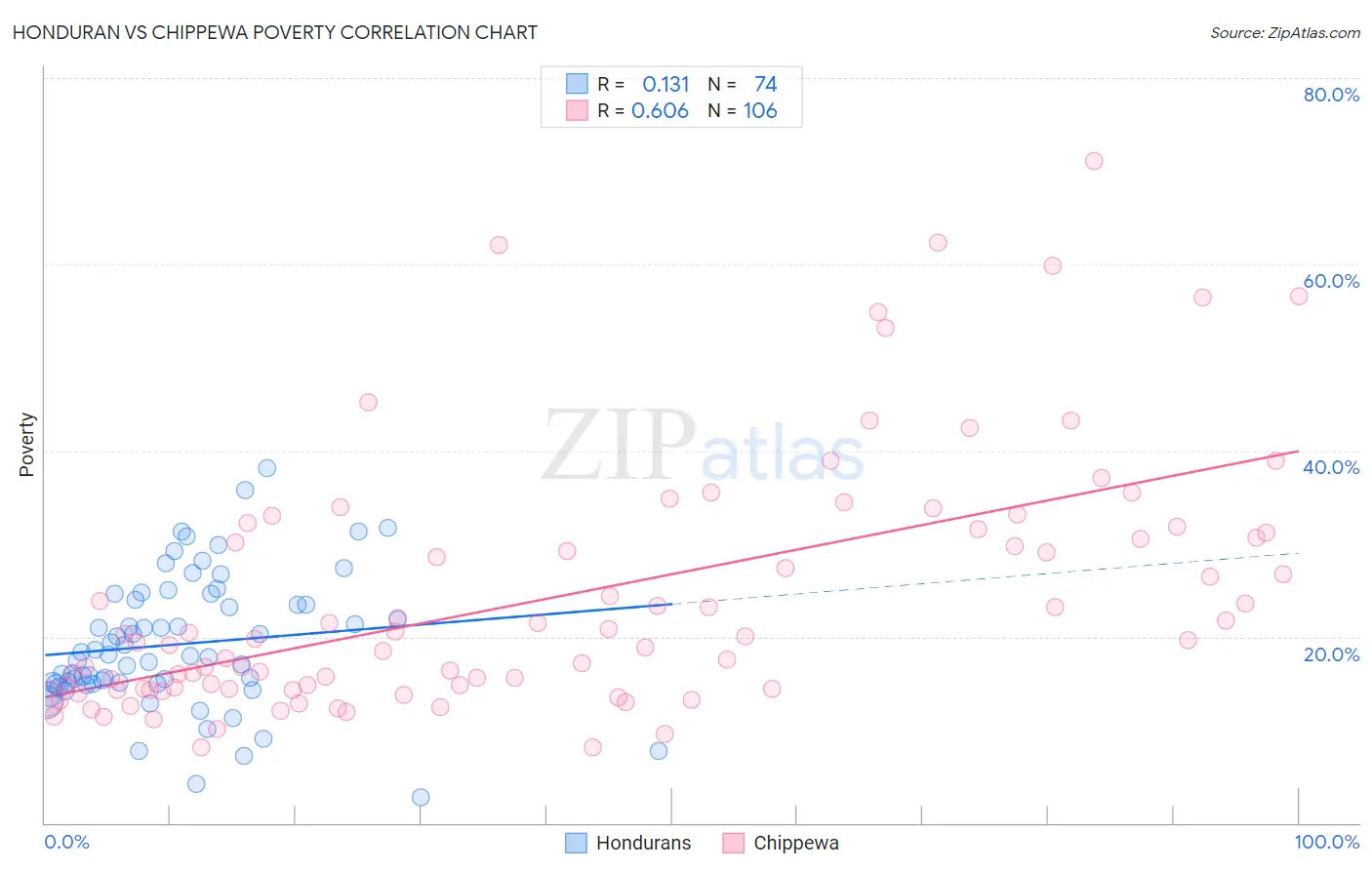 Honduran vs Chippewa Poverty