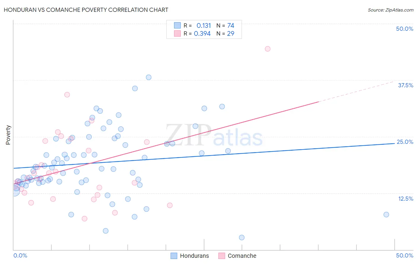 Honduran vs Comanche Poverty