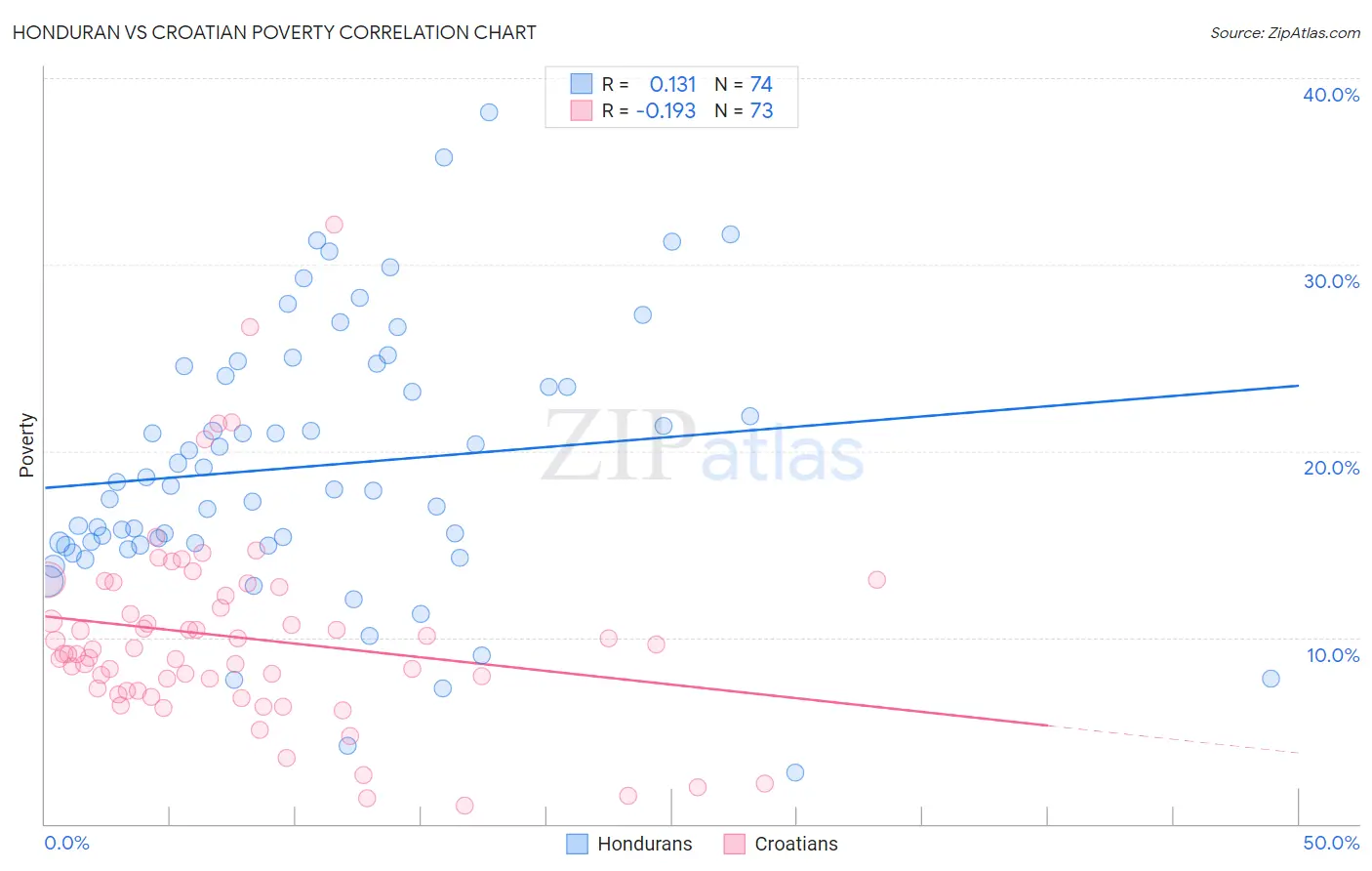 Honduran vs Croatian Poverty